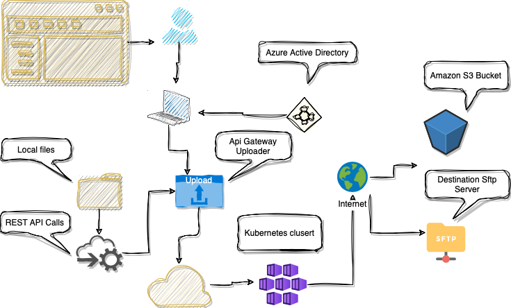 API Gateway Uploader architecture diagram