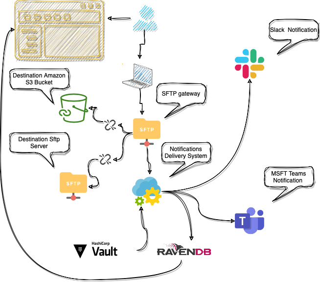 Notifications system diagram