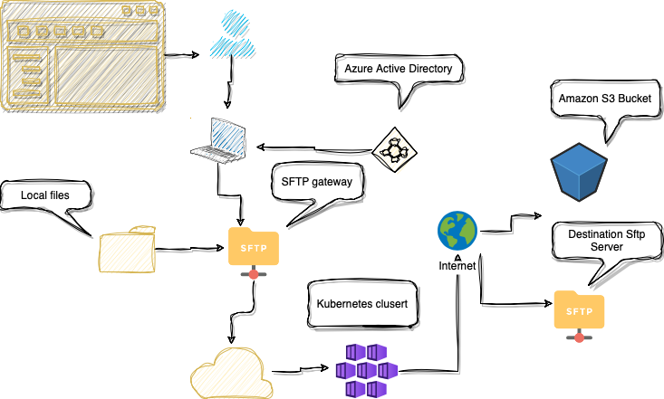 SFTP Gateway architecture diagram